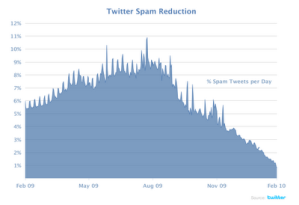 A graphic from the Twitter blog explaining the decline in spam as Twitter has grown in popularity